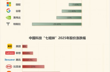 全球资本重估 比亚迪距离万亿美元市值还有多远？